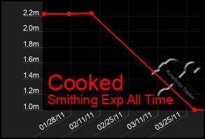 Total Graph of Cooked