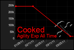 Total Graph of Cooked