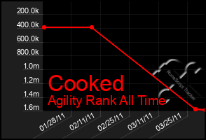 Total Graph of Cooked