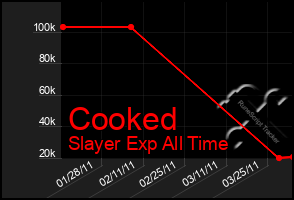 Total Graph of Cooked