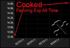 Total Graph of Cooked