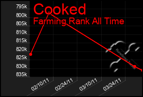 Total Graph of Cooked