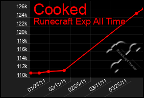 Total Graph of Cooked