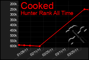 Total Graph of Cooked