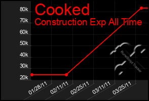 Total Graph of Cooked