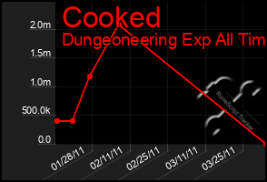 Total Graph of Cooked