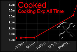 Total Graph of Cooked