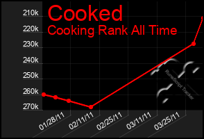 Total Graph of Cooked