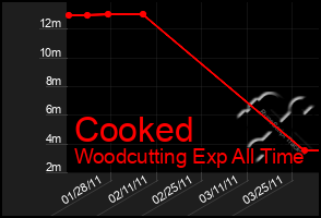 Total Graph of Cooked