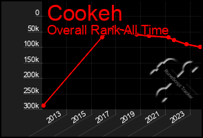 Total Graph of Cookeh