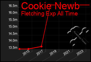 Total Graph of Cookie Newb