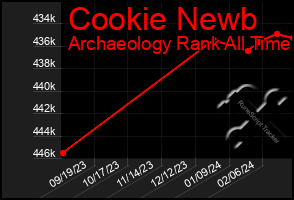 Total Graph of Cookie Newb