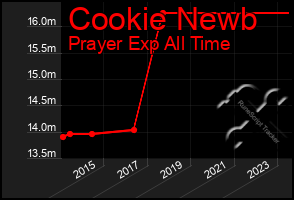 Total Graph of Cookie Newb