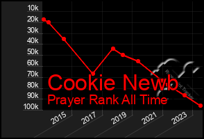 Total Graph of Cookie Newb