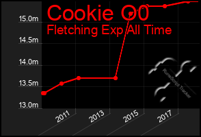 Total Graph of Cookie O0