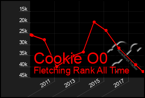 Total Graph of Cookie O0