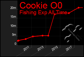 Total Graph of Cookie O0