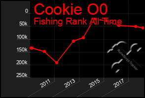 Total Graph of Cookie O0