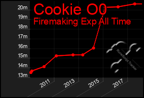 Total Graph of Cookie O0