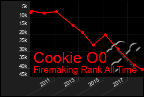 Total Graph of Cookie O0