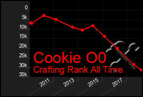 Total Graph of Cookie O0