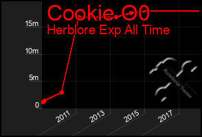 Total Graph of Cookie O0