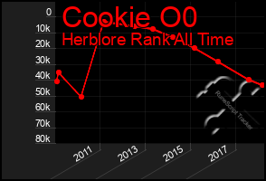 Total Graph of Cookie O0