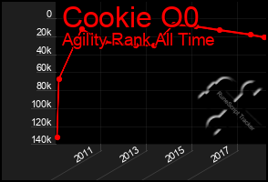 Total Graph of Cookie O0