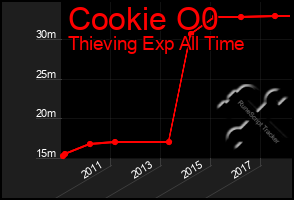 Total Graph of Cookie O0