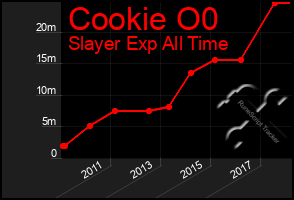 Total Graph of Cookie O0