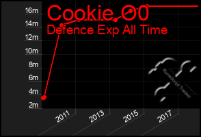 Total Graph of Cookie O0