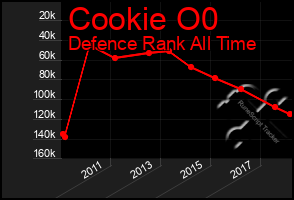 Total Graph of Cookie O0