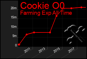 Total Graph of Cookie O0