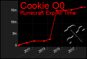 Total Graph of Cookie O0