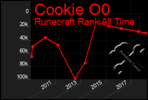 Total Graph of Cookie O0