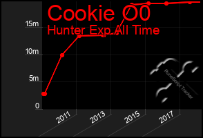 Total Graph of Cookie O0