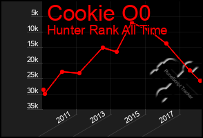 Total Graph of Cookie O0