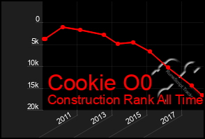 Total Graph of Cookie O0