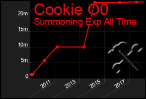 Total Graph of Cookie O0