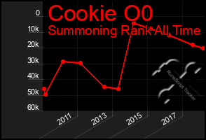 Total Graph of Cookie O0