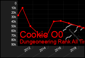 Total Graph of Cookie O0