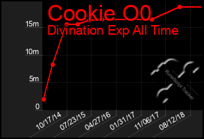 Total Graph of Cookie O0