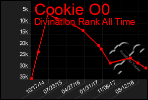 Total Graph of Cookie O0