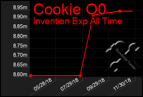 Total Graph of Cookie O0