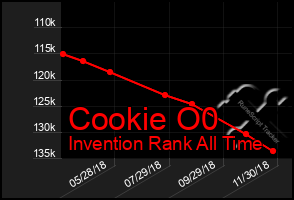 Total Graph of Cookie O0