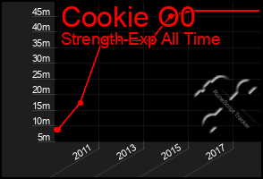 Total Graph of Cookie O0