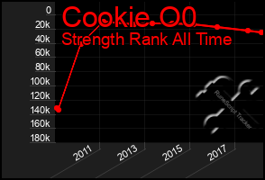 Total Graph of Cookie O0