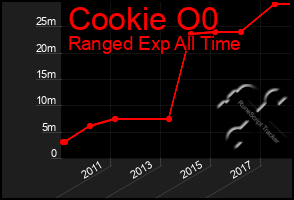 Total Graph of Cookie O0