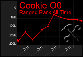 Total Graph of Cookie O0