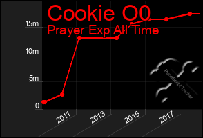 Total Graph of Cookie O0